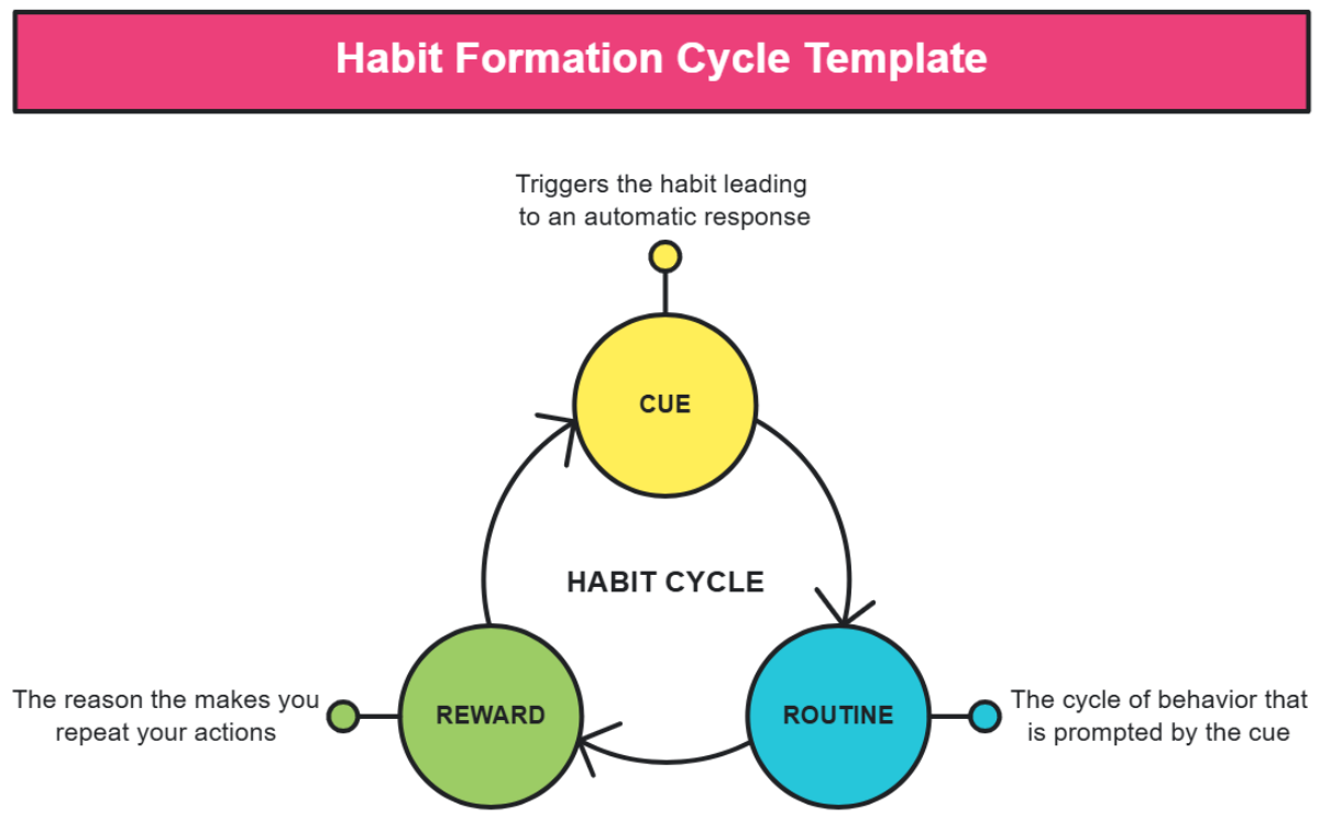 Habit Formation Cycle Template