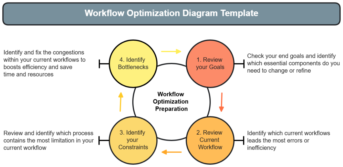 Workflow Optimization Diagram Template - Edit Online & Download