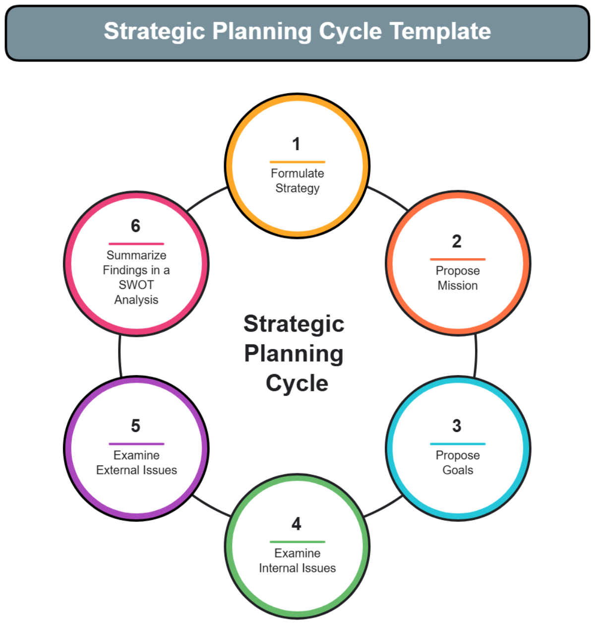 Strategic Planning Cycle Template