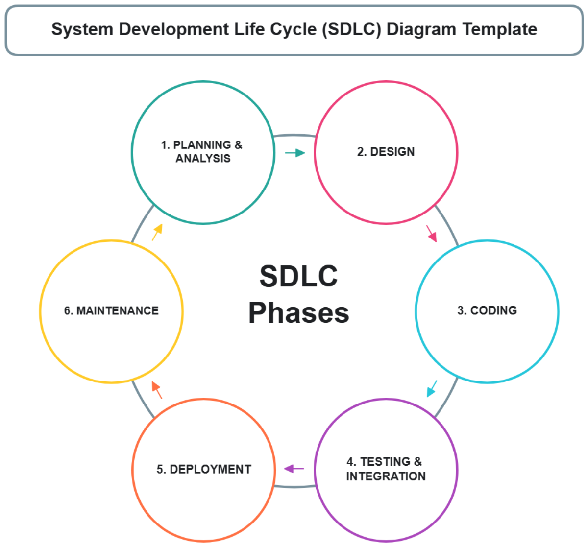 System Development Life Cycle %28SDLC%29 Diagram Template