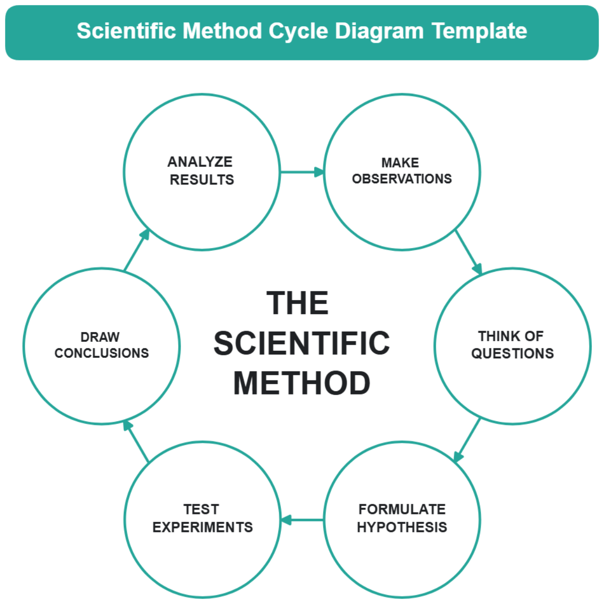 Scientific Method Cycle Diagram Template - Edit Online & Download