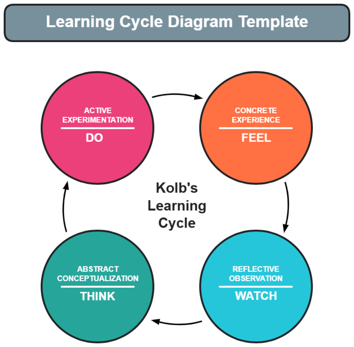 Learning Cycle Diagram Template