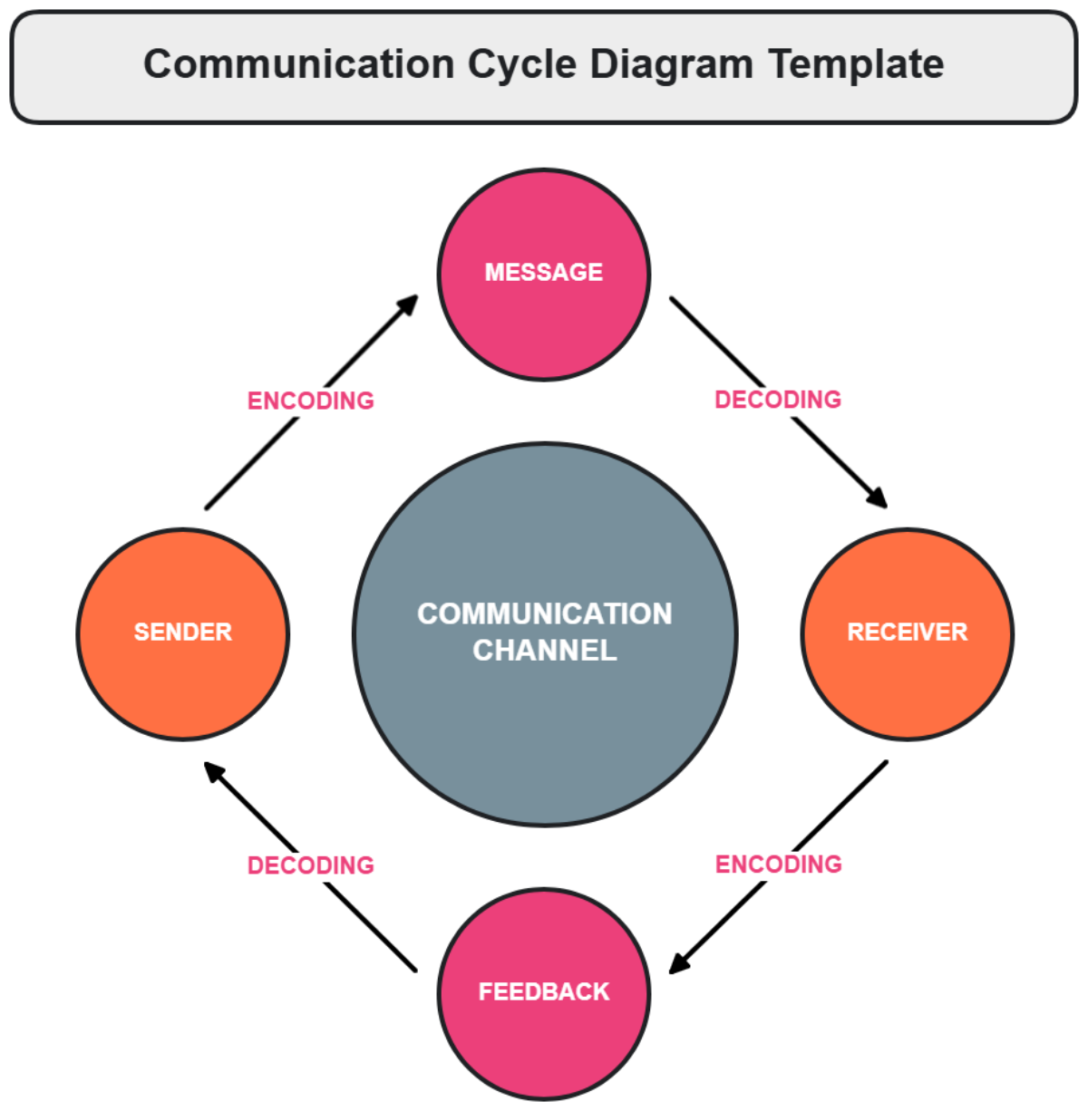 Communication Cycle Diagram Template