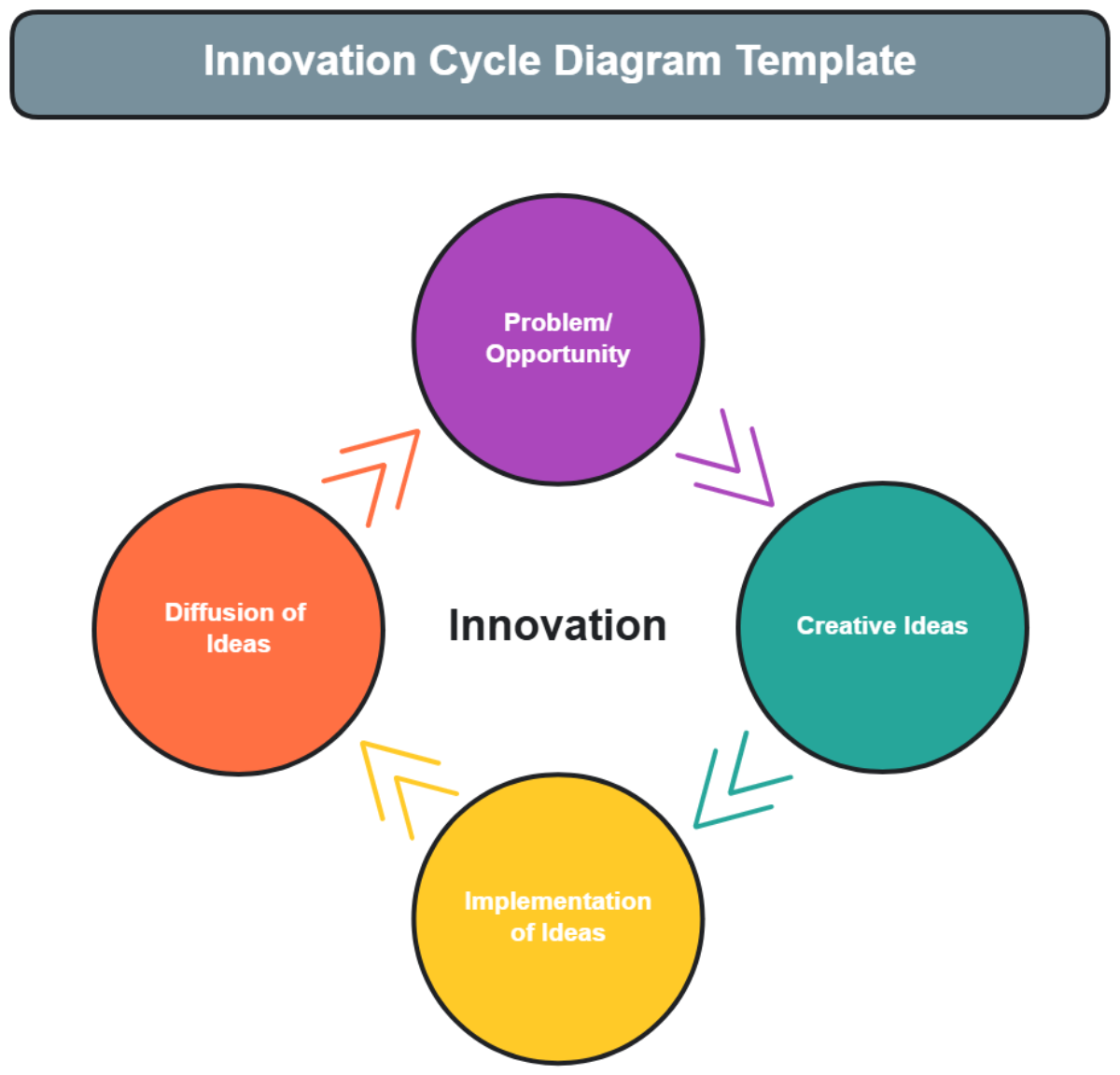 Innovation Cycle Diagram Template - Edit Online & Download