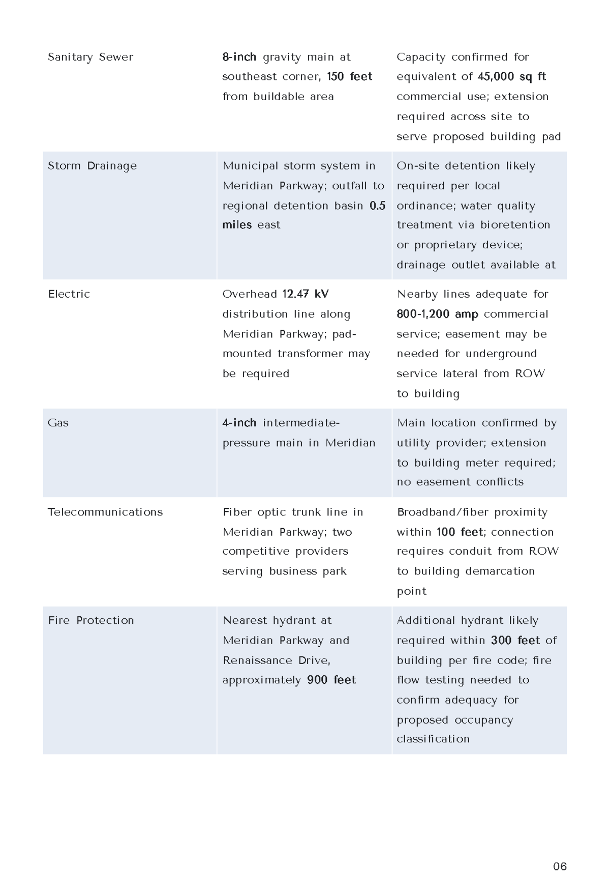 Free Land Development Site Visit Report Template to Edit Online