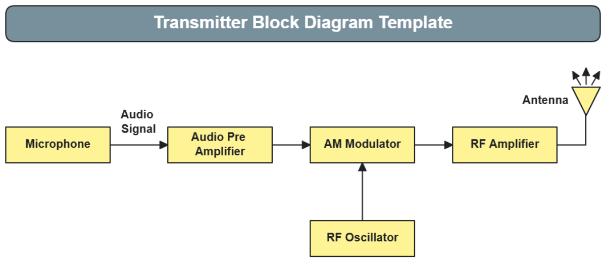 Transmitter Block Diagram Template - Edit Online & Download