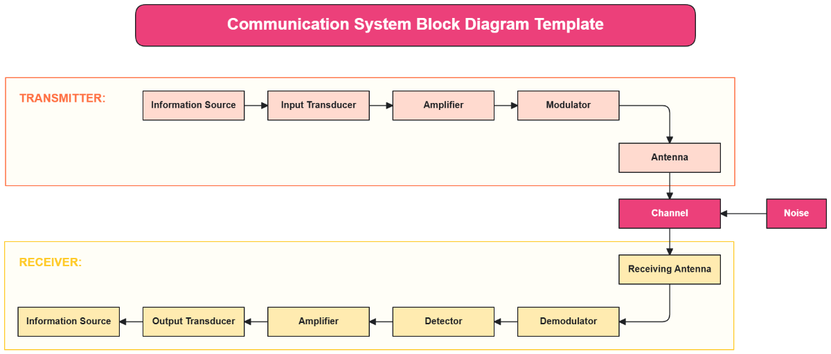 Communication System Block Diagram Template - Edit Online & Download