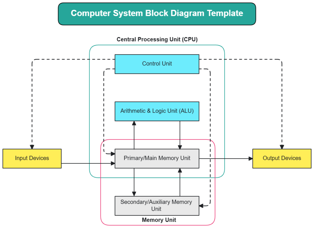 Computer System Block Diagram Template - Edit Online & Download