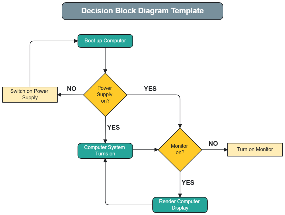 Decision Block Diagram Template - Edit Online & Download