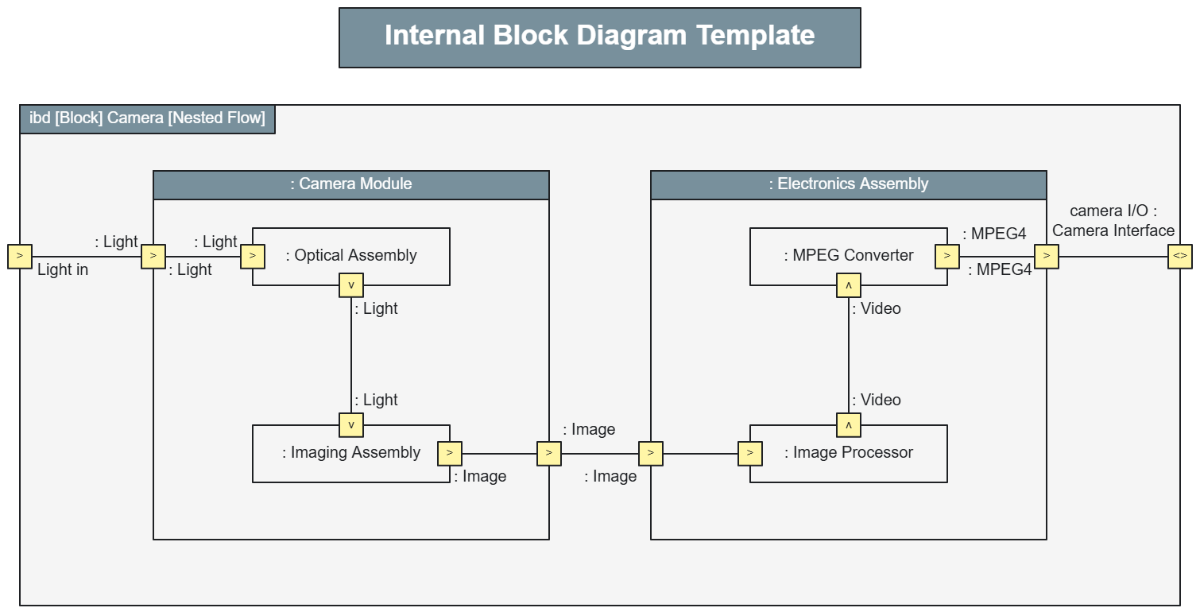 Internal Block Diagram Template - Edit Online & Download