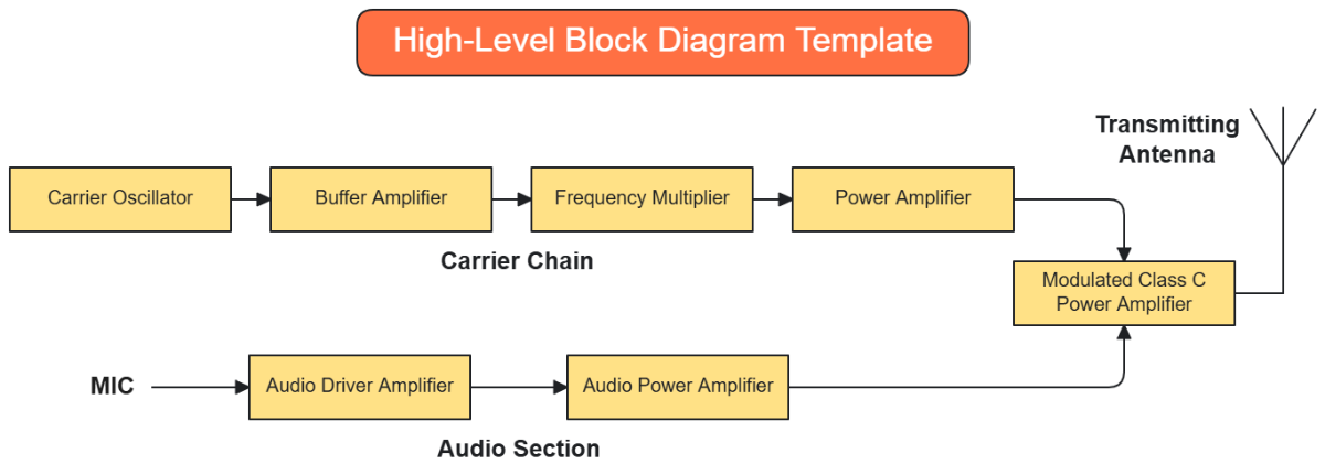 High-Level Block Diagram Template - Edit Online & Download