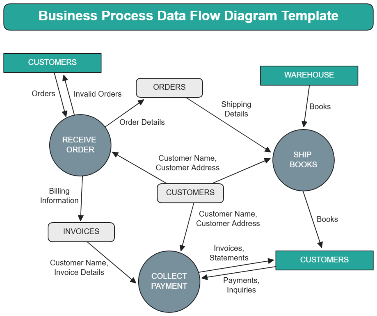 Business Process Data Flow Diagram Template - Edit Online & Download