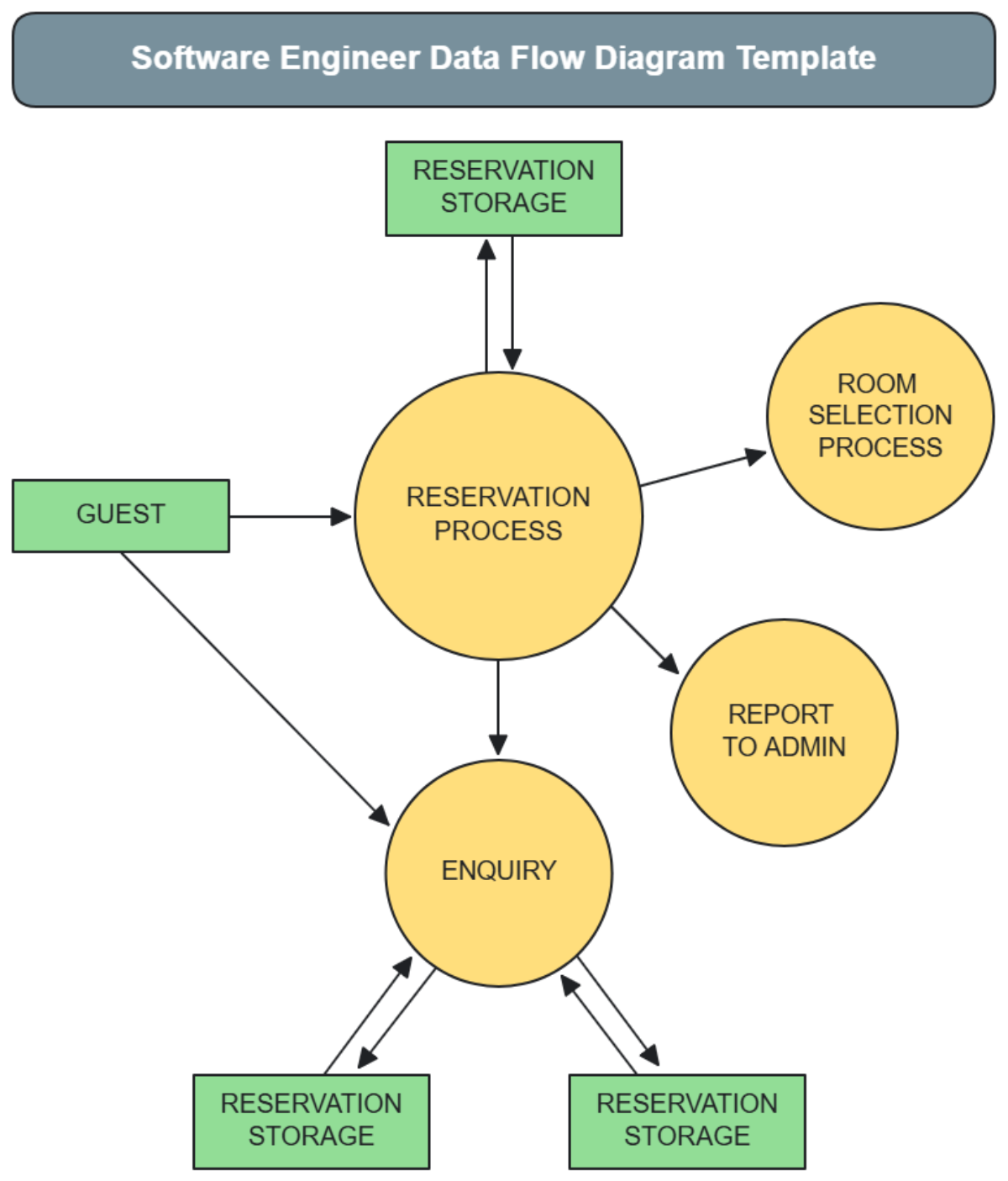 Software Engineer Data Flow Diagram Template - Edit Online & Download