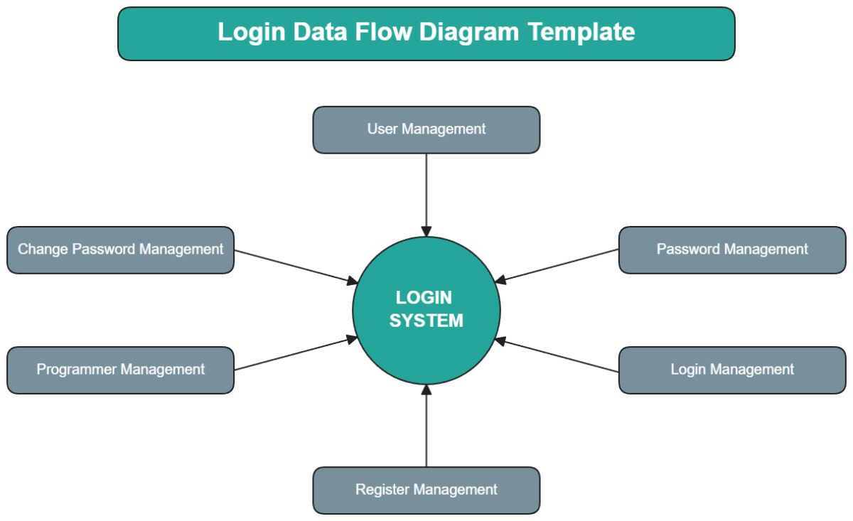 Free Login Data Flow Diagram Template