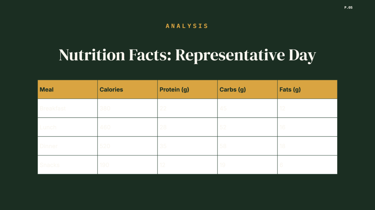 Free Meal Plan Template to Edit Online