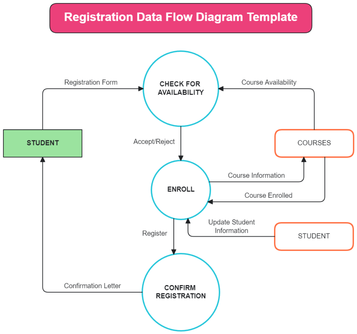 Registration Data Flow Diagram Template