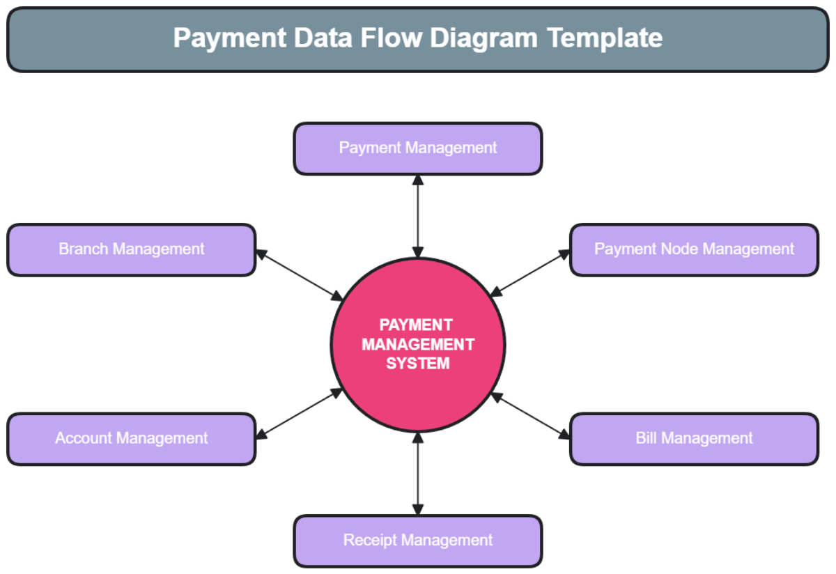 Payment Data Flow Diagram Template