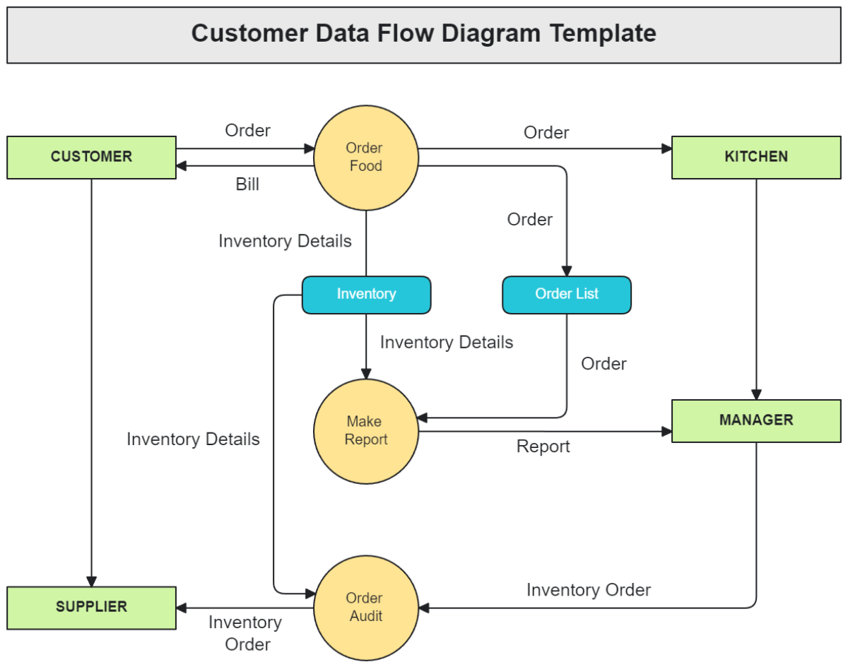 Customer Data Flow Diagram Template