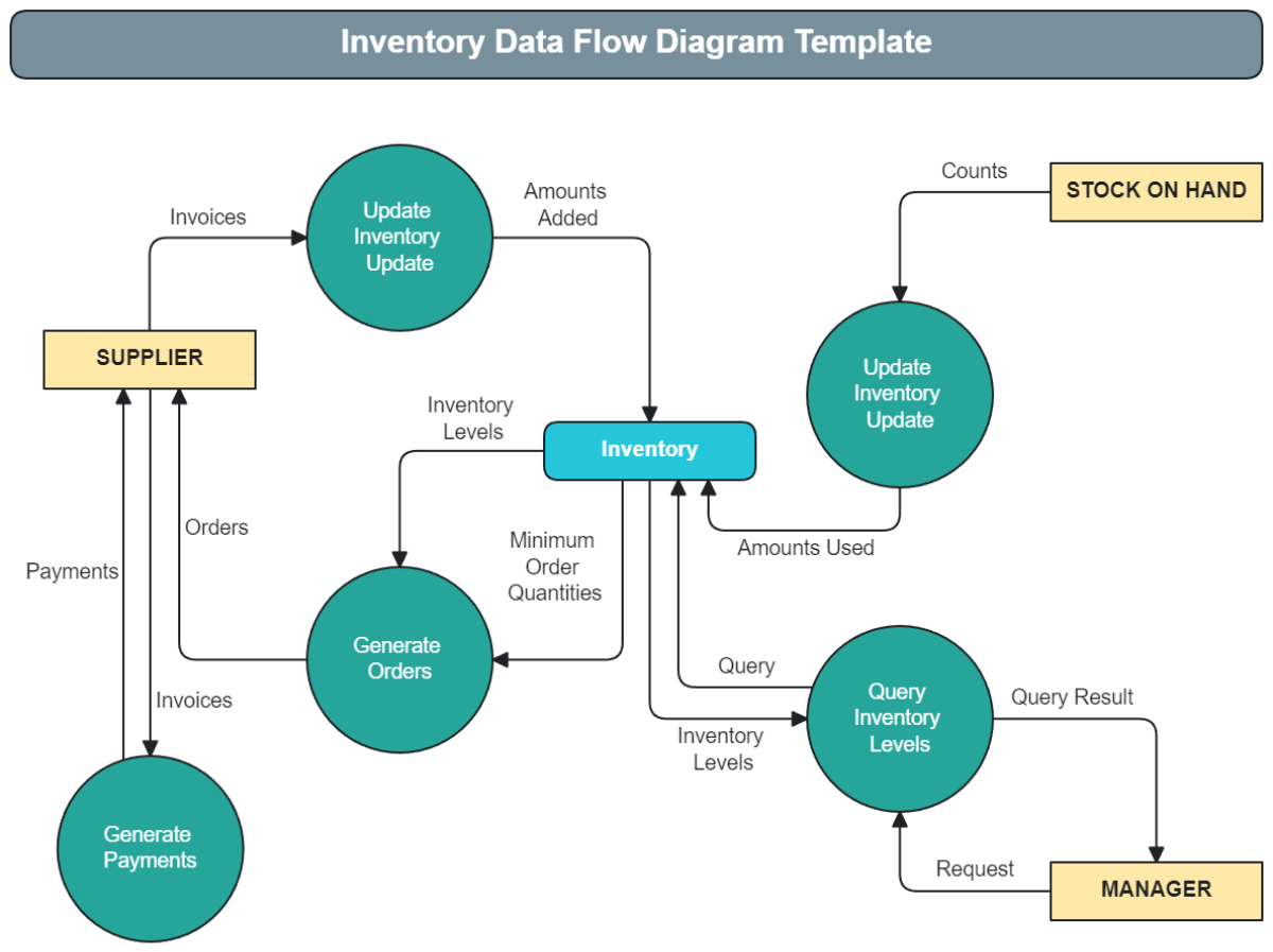 Inventory Data Flow Diagram Template