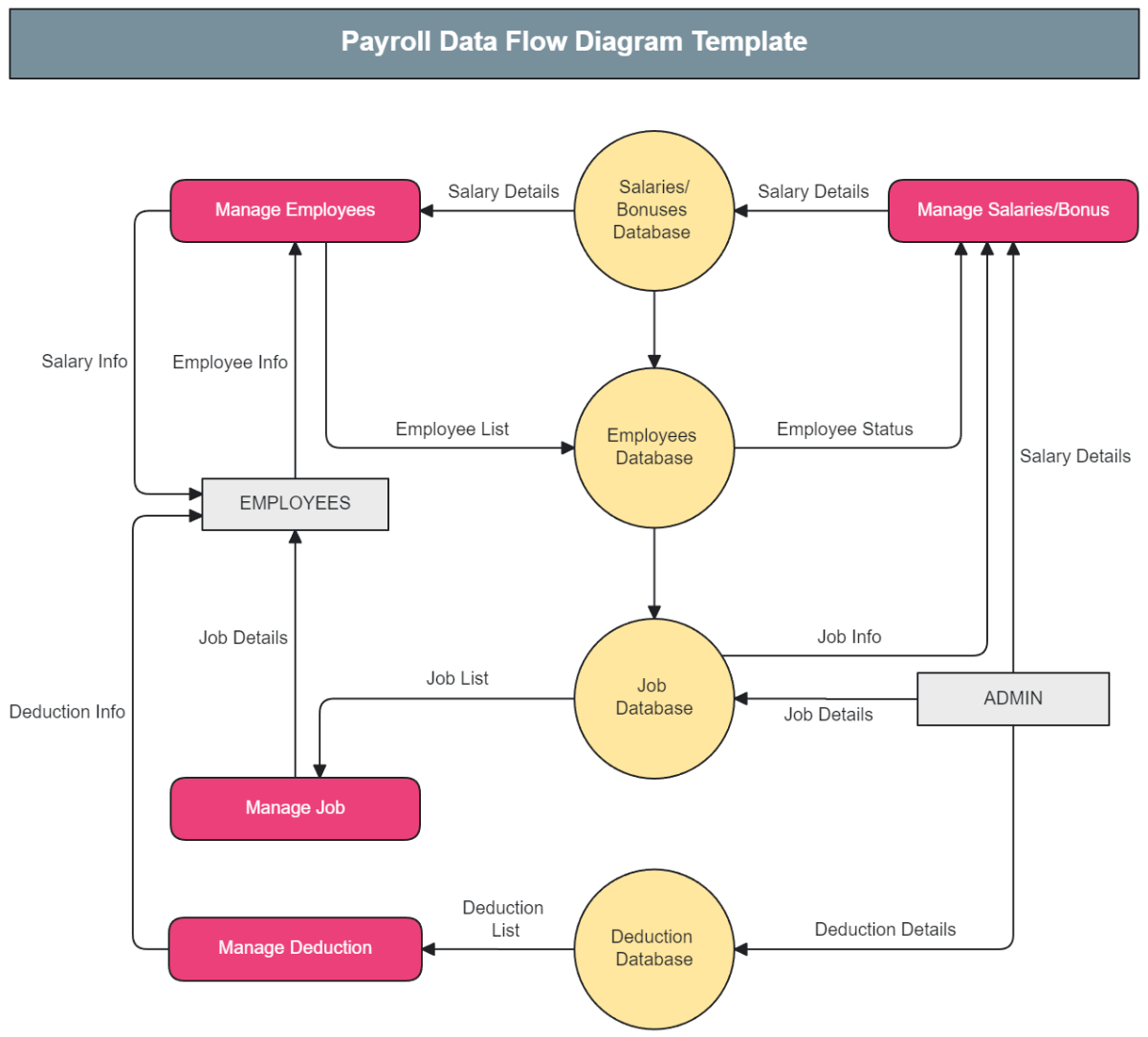 Payroll Data Flow Diagram Template