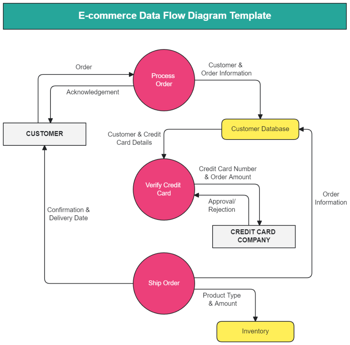 Free E-commerce Data Flow Diagram Template