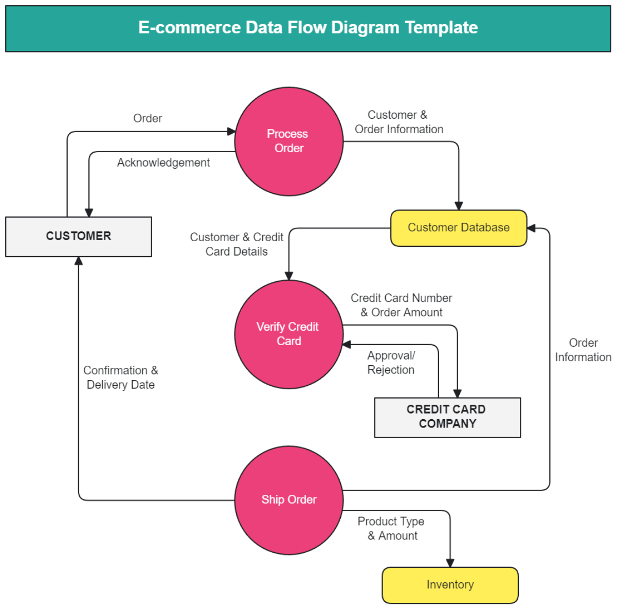 Free Data Flow Diagram Templates Editable And Downloadable Free Data Flow Diagram Templates Editable And Downloadable