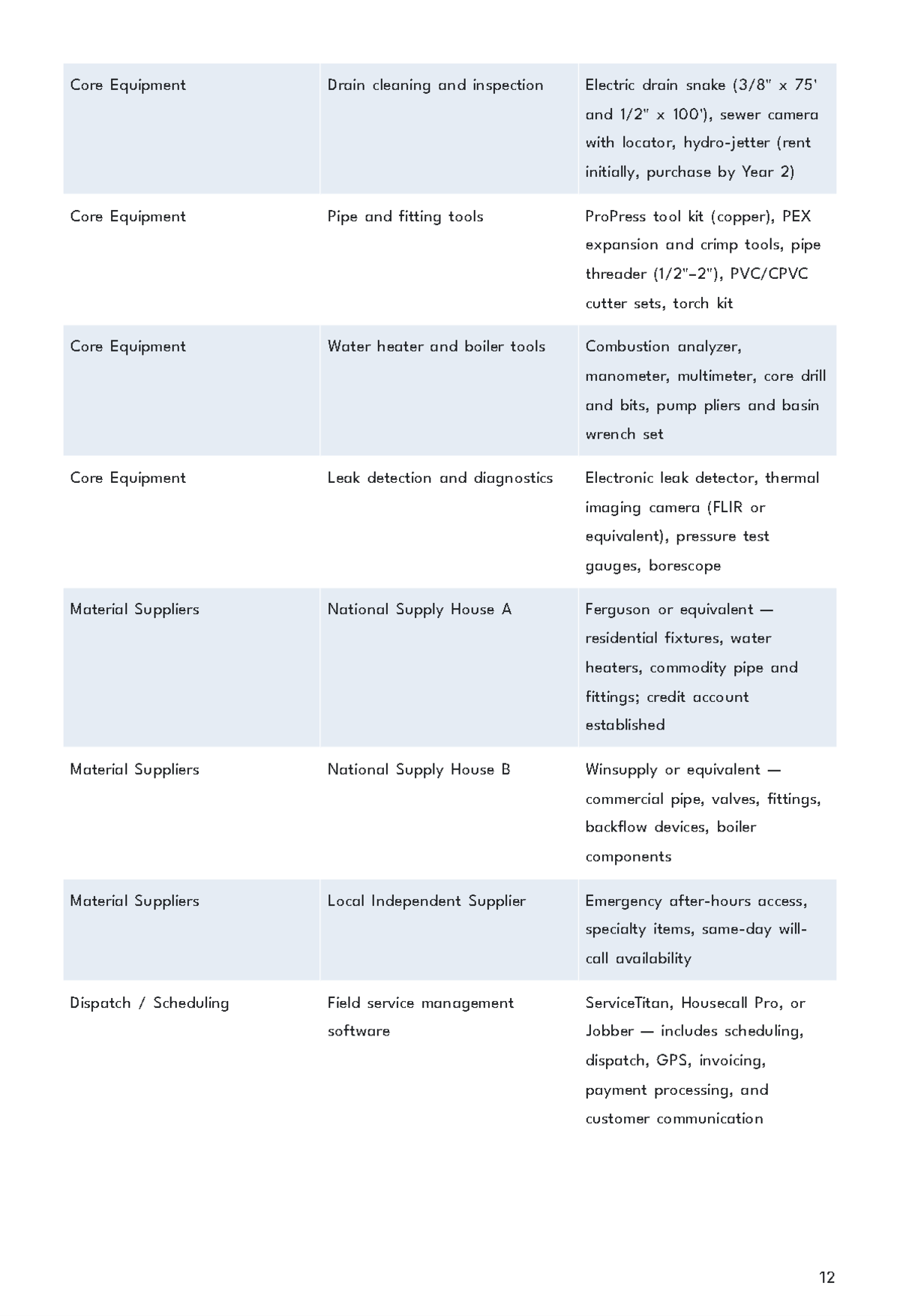 Free Plumbing Service Business Plan Template to Edit Online