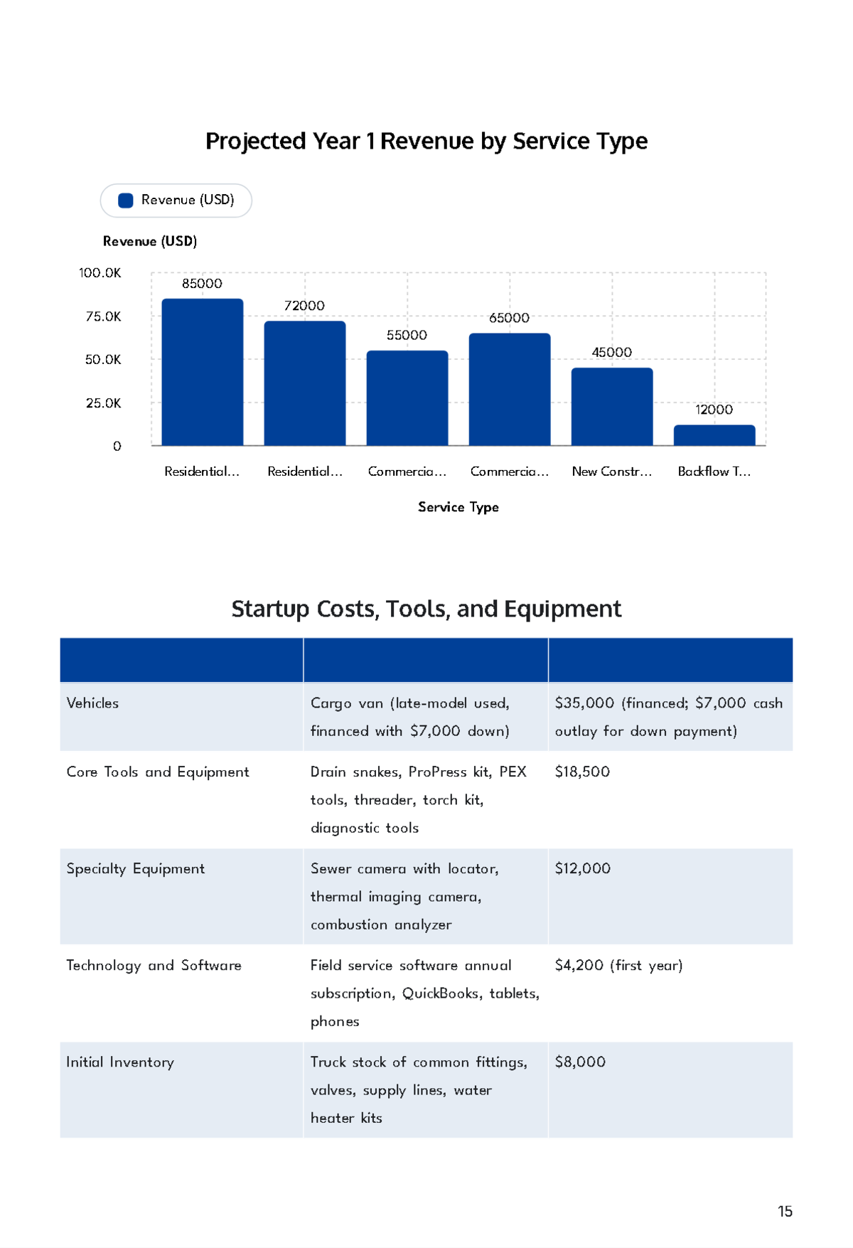 Free Plumbing Service Business Plan Template to Edit Online