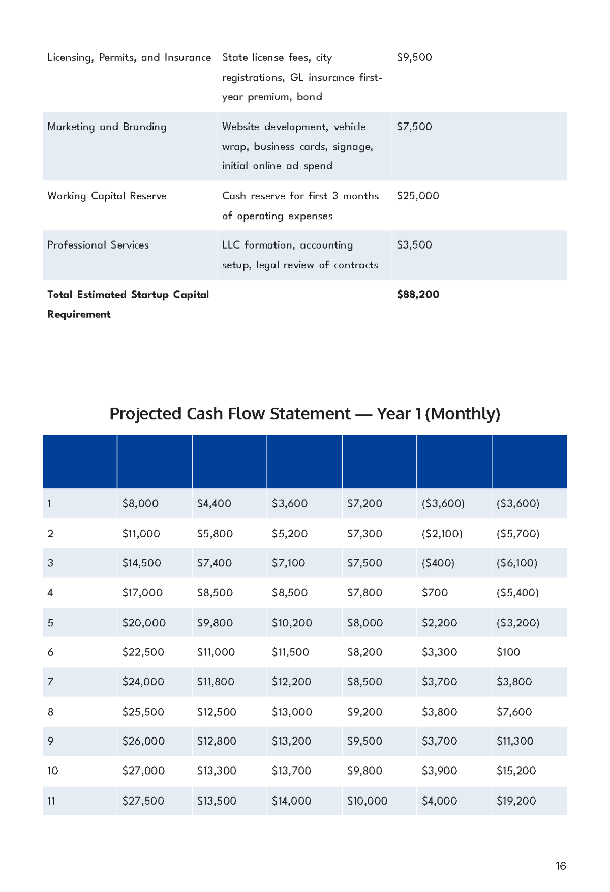 Free Plumbing Service Business Plan Template to Edit Online