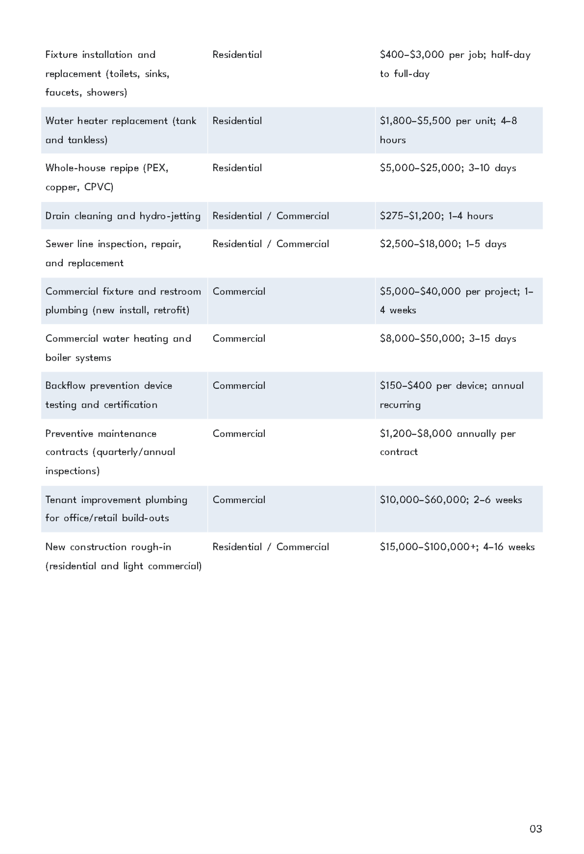 Free Plumbing Service Business Plan Template to Edit Online