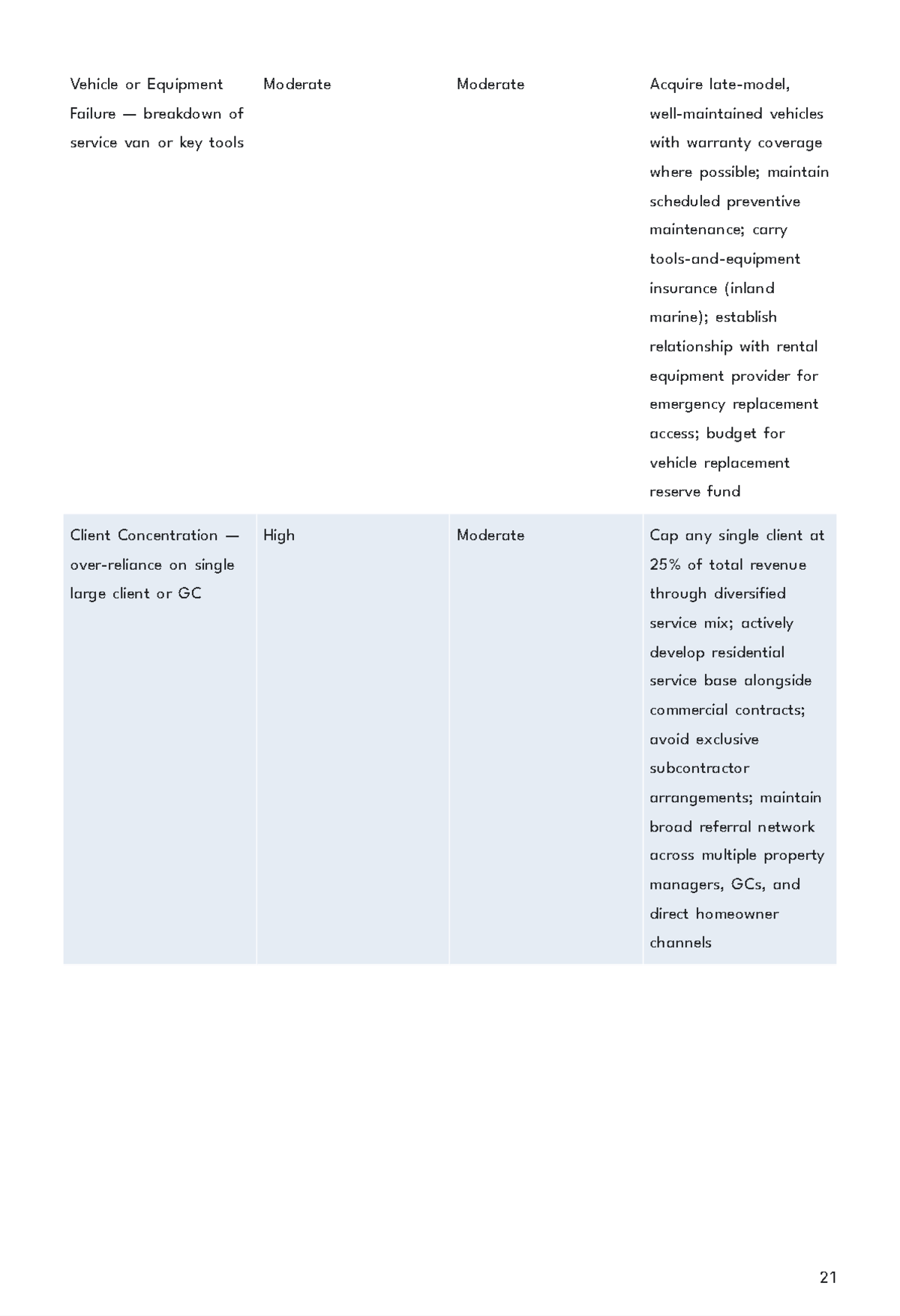 Free Plumbing Service Business Plan Template to Edit Online
