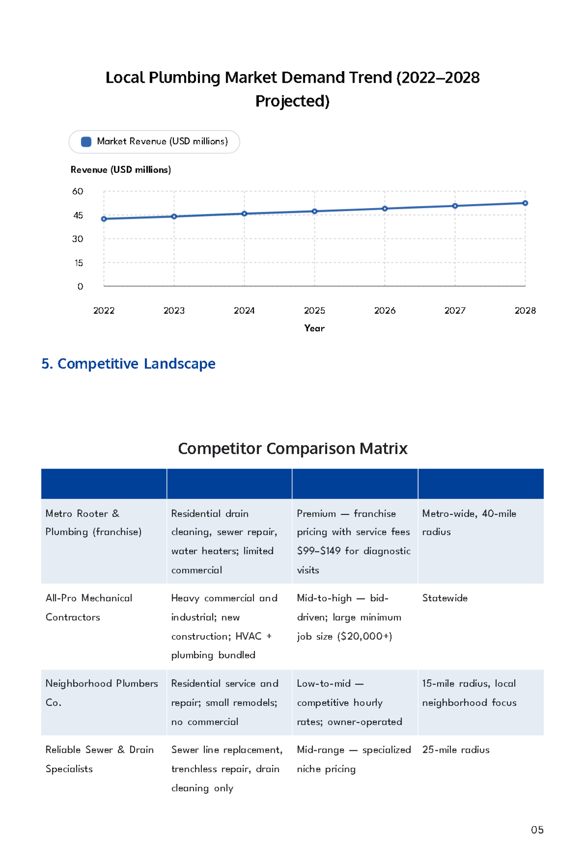 Free Plumbing Service Business Plan Template to Edit Online
