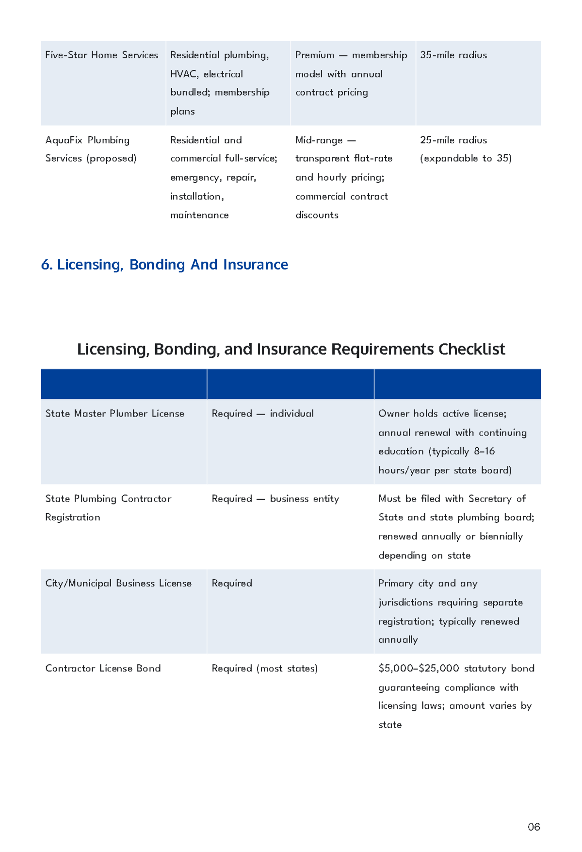 Free Plumbing Service Business Plan Template to Edit Online