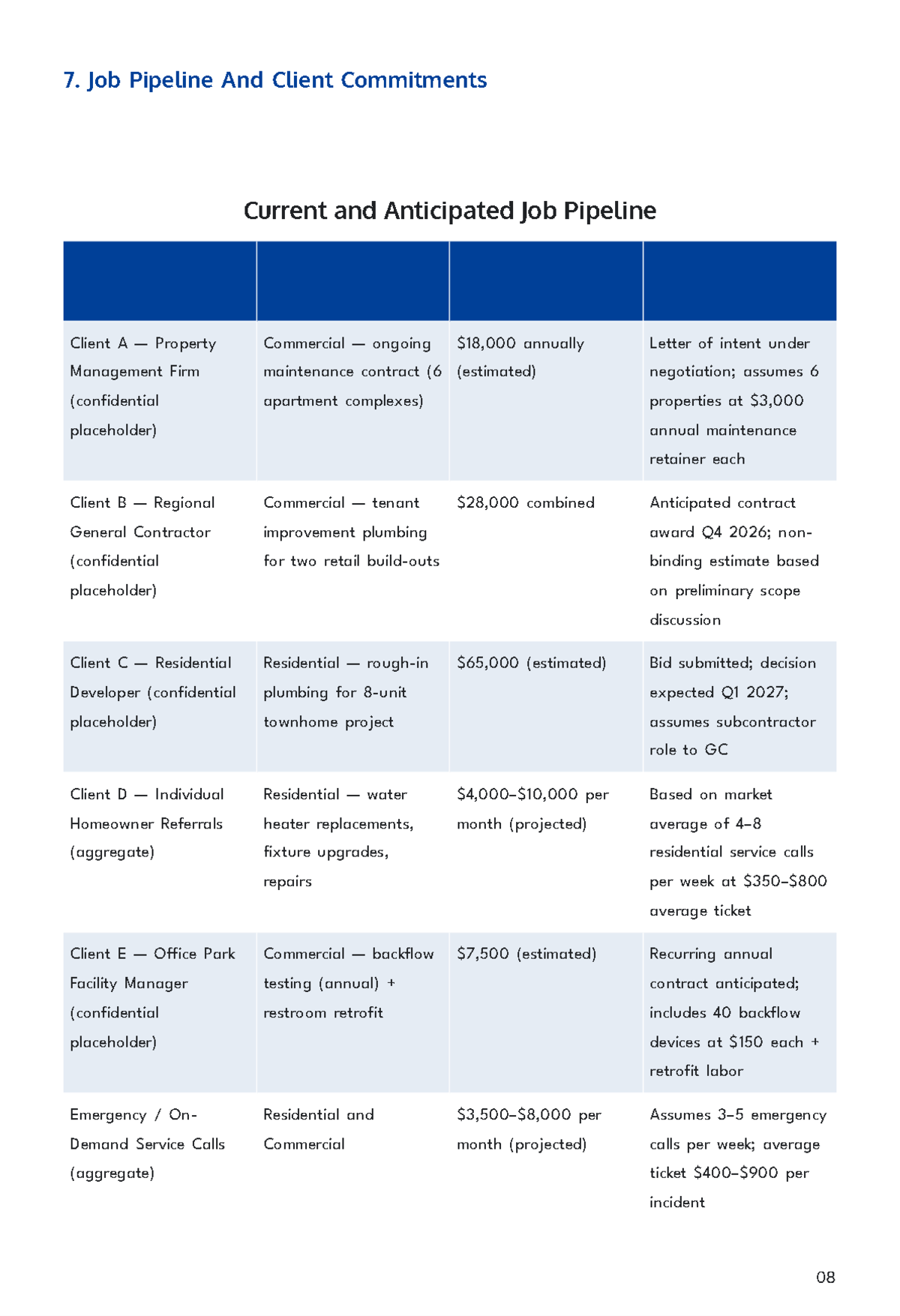Free Plumbing Service Business Plan Template to Edit Online