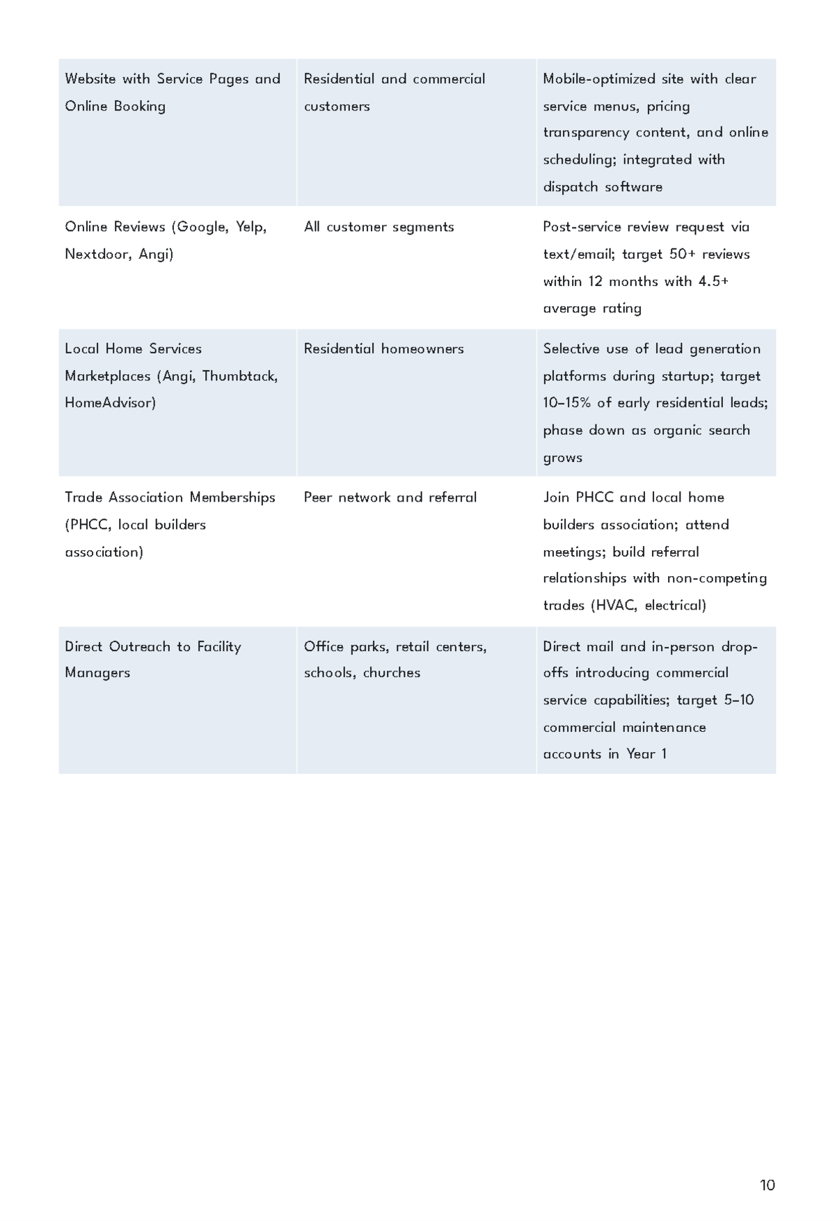 Free Plumbing Service Business Plan Template to Edit Online