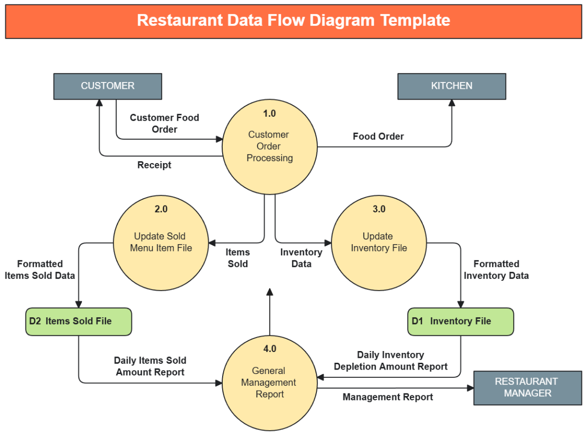 Free Restaurant Data Flow Diagram Template