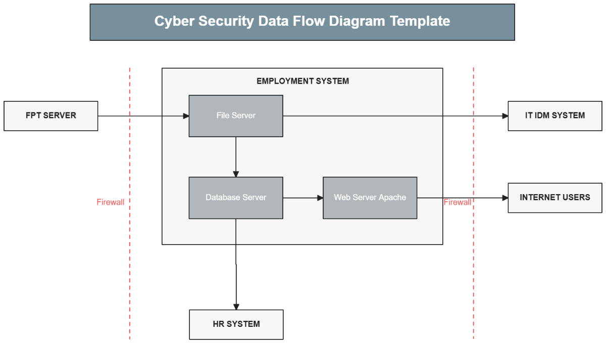 Free Cyber Security Data Flow Diagram Template