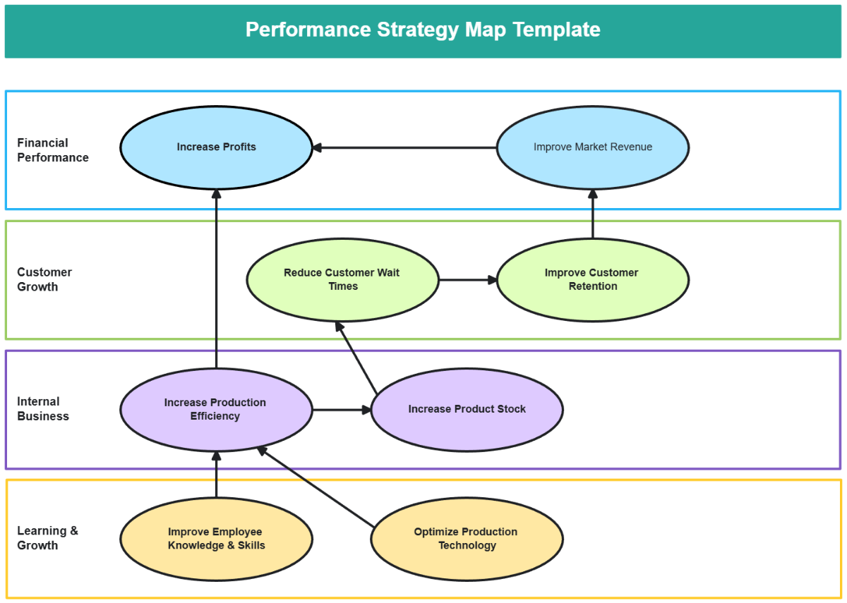 Free Performance Strategy Map Template