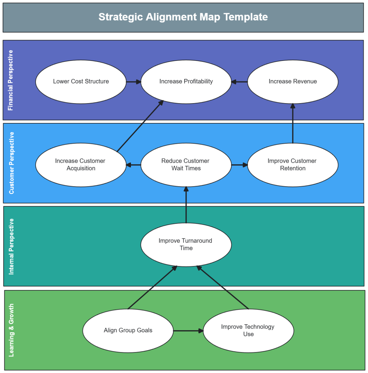 Strategic Alignment Map Template