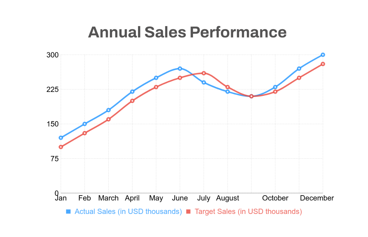 Annual Line Chart Template - Edit Online & Download