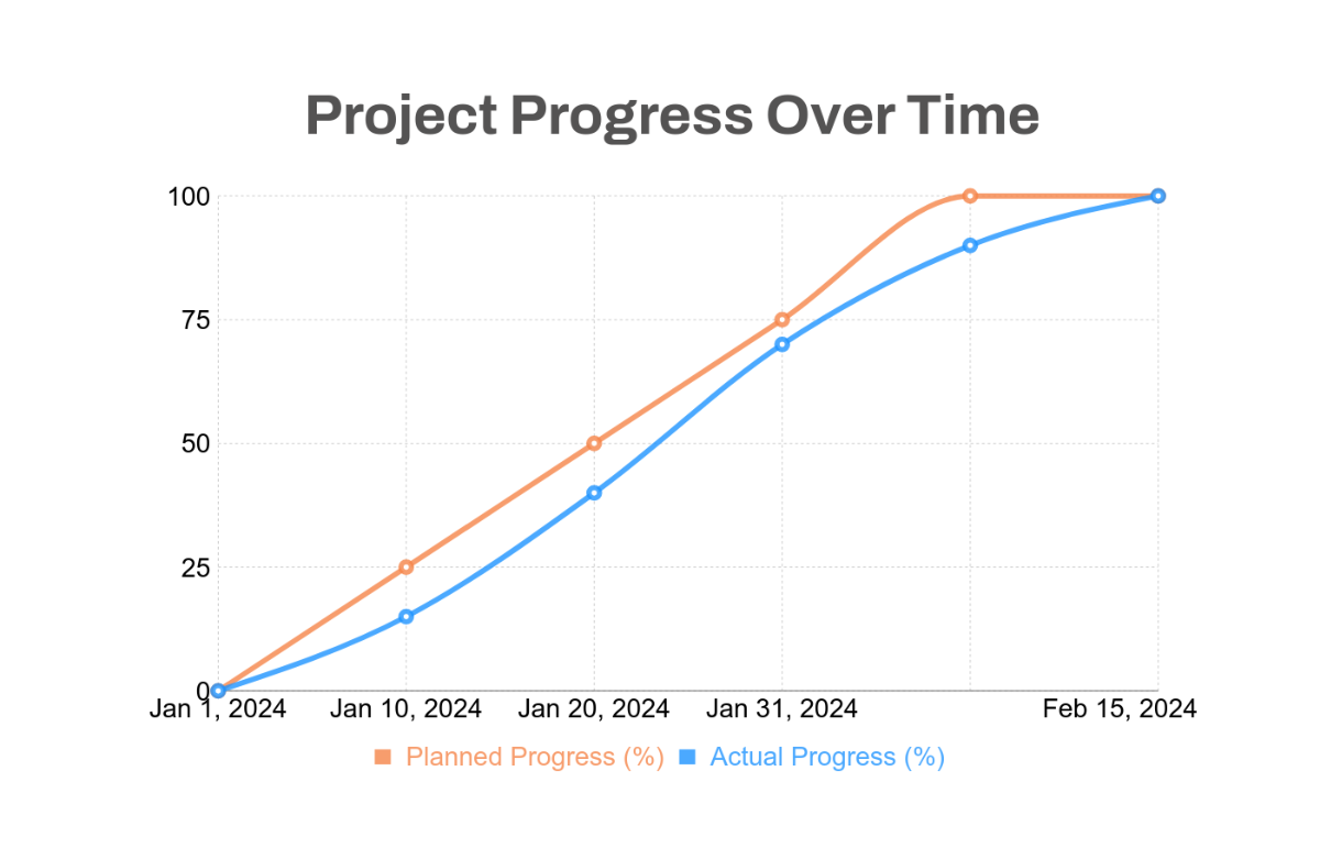 Project Management Line Chart Template - Edit Online & Download