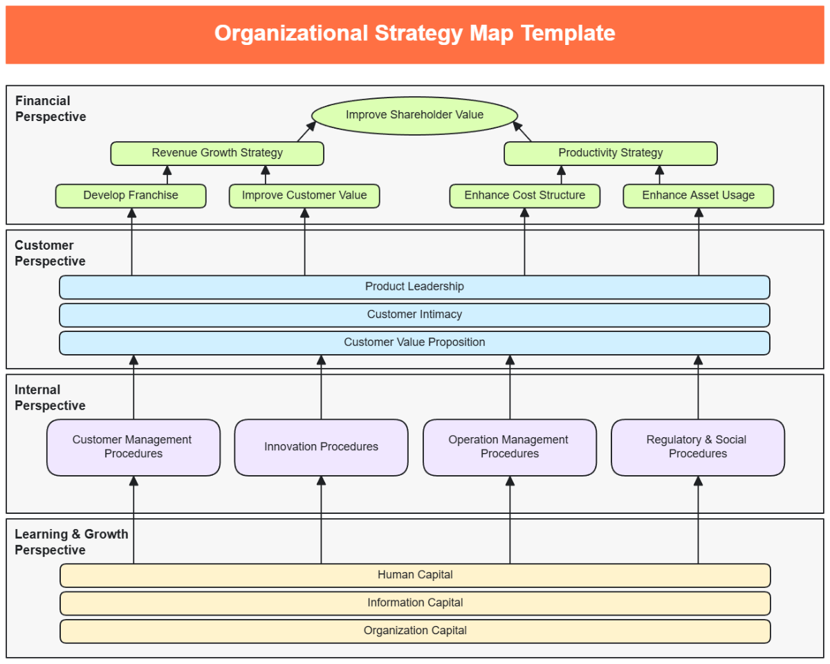 Organizational Strategy Map Template