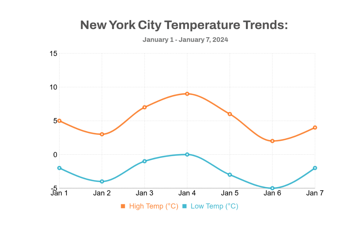 Temperature Line Chart Template - Edit Online & Download