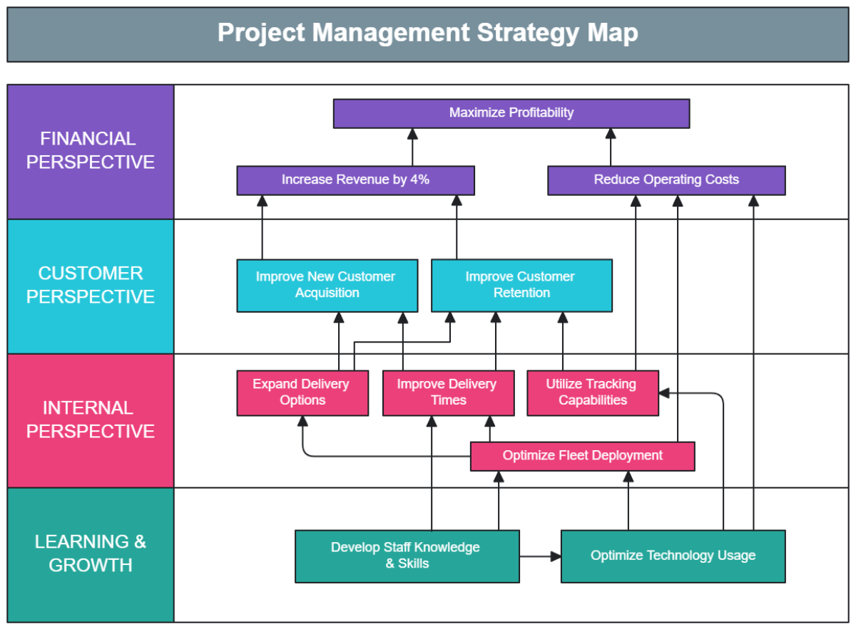 Project Management Strategy Map Template