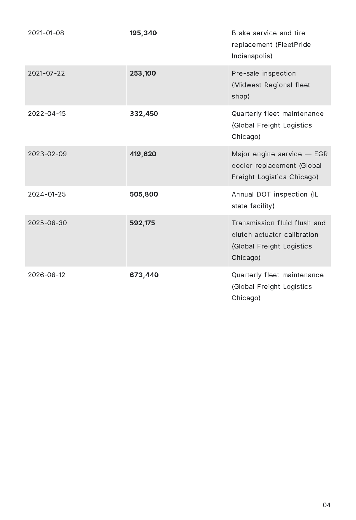 Free Vehicle Report Template to Edit Online