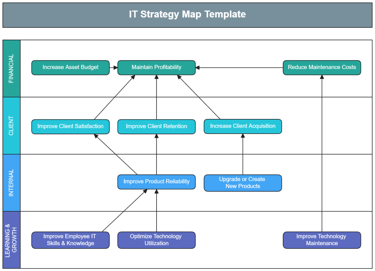 IT Strategy Map Template