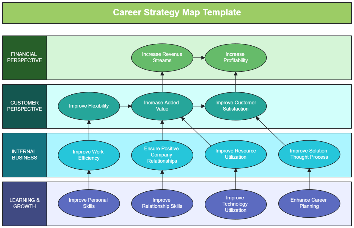 Career Strategy Map Template