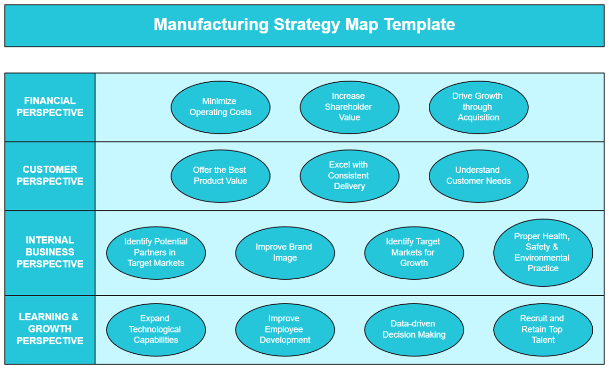 Free Manufacturing Strategy Map Template