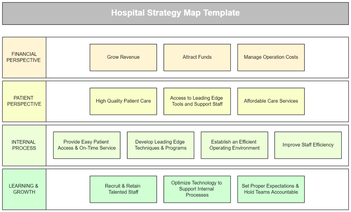 Free Hospital Strategy Map Template