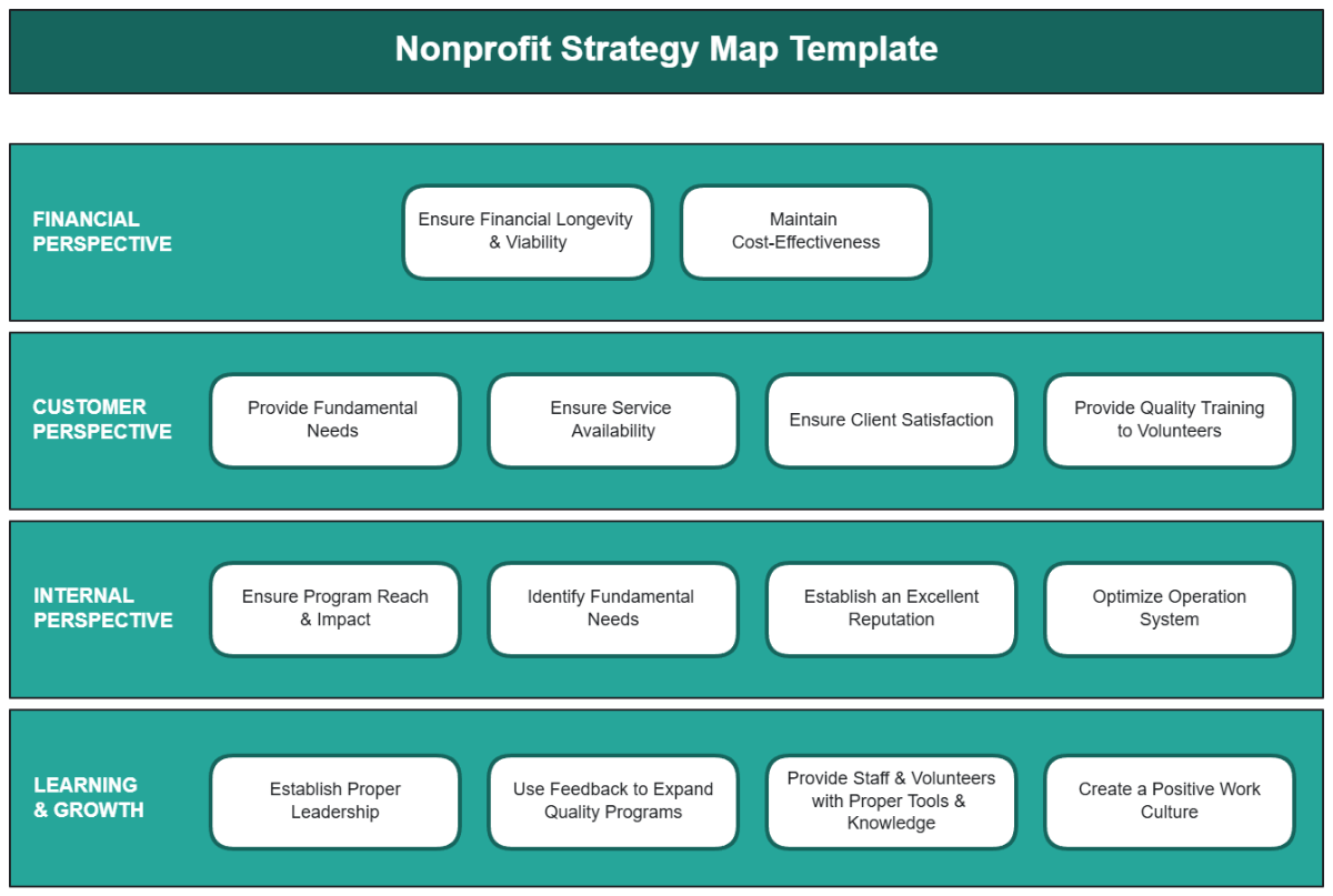 Free Nonprofit Strategy Map Template